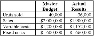 Patterson, Inc. wishes to evaluate, in summary fashion, its financial performance for the most recent period. Budgeted and actual operating results for this period are presented below.   Required: 1. What was the actual operating income for the period? 2. What is the firm's master budget operating income? 3. What was the flexible-budget operating income for the period? 4. What is the total operating-income variance of the period? 5. What was the sales-volume variance, in terms of operating income, for the period? 6. What are the key elements of the traditional financial control model? 7. What are the primary limitations of the traditional financial control model?