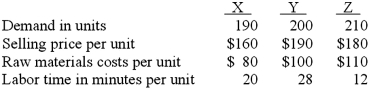 Cling Co. produces and sells three products (X, Y, and Z). The following data relate to the three products. Labor is a fixed cost.   Required: 1. Which is the most profitable product if there is no labor constraint? 2. Which is the most profitable product if there is a labor constraint?