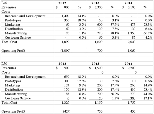   Life Cycle Costing Income Statements The following revenue and cost data are for Turner Manufacturing's two radial saws. The L40 is for the commercial market and the L50 is for industrial customers. Both products are expected to have three-year life cycles.     Required 1. How would a product life-cycle income statement differ from the above income statements? 2. Prepare a three-year life-cycle income statement for both products. Which product appears to be more profitable and why? 3. Prepare a schedule showing each cost category as a percentage of total annual costs. What do you think this indicates about the profitability of each product over the three-year life cycle?