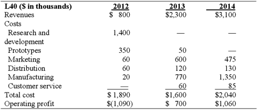   Life Cycle Costing Income Statements The following revenue and cost data are for Turner Manufacturing's two radial saws. The L40 is for the commercial market and the L50 is for industrial customers. Both products are expected to have three-year life cycles.     Required 1. How would a product life-cycle income statement differ from the above income statements? 2. Prepare a three-year life-cycle income statement for both products. Which product appears to be more profitable and why? 3. Prepare a schedule showing each cost category as a percentage of total annual costs. What do you think this indicates about the profitability of each product over the three-year life cycle?