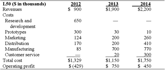   Life Cycle Costing Income Statements The following revenue and cost data are for Turner Manufacturing's two radial saws. The L40 is for the commercial market and the L50 is for industrial customers. Both products are expected to have three-year life cycles.     Required 1. How would a product life-cycle income statement differ from the above income statements? 2. Prepare a three-year life-cycle income statement for both products. Which product appears to be more profitable and why? 3. Prepare a schedule showing each cost category as a percentage of total annual costs. What do you think this indicates about the profitability of each product over the three-year life cycle?
