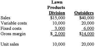 The Blade Division of Dana Company produces hardened steel blades. Approximately one-third of the Blade Division's output is sold to the Lawn Products Division of Dana; the remainder is sold to outside customers. The Blade Division's estimated sales and cost data for the year ending June 30 are as follows:   The Lawn Products Division has an opportunity to purchase 10,000 identical quality blades from an outside supplier at a cost of $1.25 per unit on a continual basis. Assume that the Blade Division cannot sell any additional products to outside customers. Based solely on short-term financial considerations, should Dana allow its Lawn Products Division to purchase the blades from the outside supplier, and why? A) Yes, because buying the blades would save Dana Company $500. B) No, because making the blades would save Dana Company $1,500. C) Yes, because buying the blades would save Dana Company $2,500. D) No, because making the blades would save Dana Company $2,500.