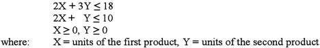 A small company makes only two products with the following production constraints representing two machines and their maximum availability:   If the profit equation is Z = $4X + $2Y, the maximum possible profit is: A) $20 B) $21 C) $18 D) $24 E) $14