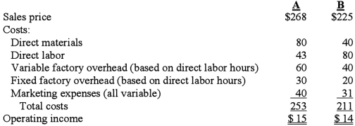   There is insufficient labor capacity in the plant to meet the combined demand for both products. Both products are produced through the same production departments. The fixed factory overhead rate is $10 per direct labor hour. Required: 1. Calculate the unit contribution margin for each product. 2. Determine which product should be produced in priority, given the labor constraint, and explain why.arter Inc. produces two products, A and