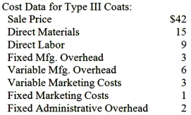 Winona Johnson is the president of Johnson Mfg., which manufactures coats. She is trying to decide whether to make 3,000 Type III coats or purchase them from a subcontractor to fill a rush special order that she just received. There are no marketing costs on the special order. Acceptance of the special order would not necessitate any premium pay for overtime work or additional fixed costs. Johnson Mfg. has supplied the following data:   Required: 1. At what purchase price per unit would Ms. Johnson be indifferent as to whether her firm manufactured the coats or they were purchased from a subcontractor? 2. What qualitative factors might influence Ms. Johnson's decision regarding manufacturing the coats or purchasing them?