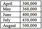 Papa Joe, Inc., is preparing its budget for the second quarter of the calendar year. The following unit sales data have been forecasted:   Desired ending inventory each month: 30% of next month's estimated sales (in units) Required: 1. How many units should be budgeted for production in June? 2. How many units should be budgeted for production in the second quarter?