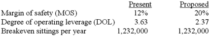 Gallery 12 Company operates the franchise for grade school and high school pictures taken annually at some 4,000 sites in the upper Midwestern U.S. One of the continuing problems in this industry is retakes--returning to a site to re-photograph students who do not like the results of their first sitting. Until now, no charge has been made for the second picture session; the cost is spread over all customers and reflected in the pricing of photo packages. Gallery 12 executives have proposed a $4 charge for a second sitting with slightly lowered picture prices for students who select poses from the first sitting. You are part of a management team that has analyzed the alternative proposal, and your team has just presented the following data to top management.   Required: 1. The current level of sittings is 1.4 million, and contribution margin per sitting is unchanged at $2.76. Calculate the projected change in operating profit from an increase of 100,000 sittings that the company could produce because of time savings from reduced picture retake sittings. Fixed costs are not expected to change under the new proposal. 2. Explain why the margin of safety (MOS) almost doubles from 12 percent to 20 percent, while the degree of operating leverage (DOL) falls by almost one-third (3.63 down to 2.37). As above, assume that fixed costs do not change.