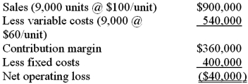 Due to the sluggish economy, the Bi-Wheels Company has experienced some difficulty in selling its bicycles. The following data relate to the current year:   Required: 1. Compute Bi-Wheels' annual breakeven point, in both units and dollars. Also, compute the contribution margin ratio. 2. The manager believes that a $40,000 increase in advertising would result in a $120,000 increase in annual sales. If the manager is right, what will be the effect on the company's operating income? 3. Refer to the original data. The vice-president in charge of sales is certain that a 10% reduction in selling price in combination with a $30,000 increase in advertising will cause sales volume to increases by 50%. What effect would this strategy have on operating income of the company? 4. Refer to the original data. In the following year, Bi-Wheels saved $5 of total variable costs per bicycle by buying parts from a different manufacturer. However, Bi-Wheels' rent and insurance increased by $5,600. The store sold 11,000 bikes. What was its operating income for the year?