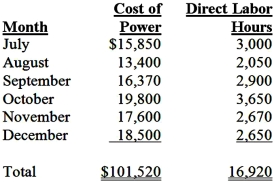 <strong>Jackson, Inc. is preparing a budget for the coming year and requires a breakdown of the cost of electrical power used in its factory into the fixed and variable elements. The following data on the cost of power used and direct labor hours worked are available for the last six months of this year: Assuming that Jackson uses the high-low method of analysis, the estimated variable cost of steam per direct labor hour is:</strong> A)$4.00. B)$5.42. C)$5.82. D)$6.00.