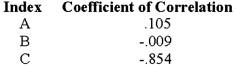 As a preliminary step in the selection of variables to use in a statistical-forecasting model, the management accountant has calculated the coefficient of correlation between the firm's sales and three economic indexes. The results were as follows:   Which of the following statements indicates the best course of action for the auditor to take in the development of a forecasting model? A) Drop all three indexes from further consideration because a coefficient of correlation of + 1.0 is necessary for a statistically significant relationship. B) Include only indexes B and C in the model because they have the only negative coefficients of correlation. C) Include only index C in the model because its coefficient of correlation is relatively high and therefore probably statistically significant, while the coefficients of indexes A and B are likely to be insignificant. D) Include only index A in the model because it has the only positive coefficient of correlation.