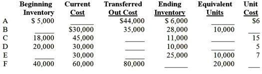 Each of the following cases is independent. Use the FIFO method.   Required: Fill in the blanks.