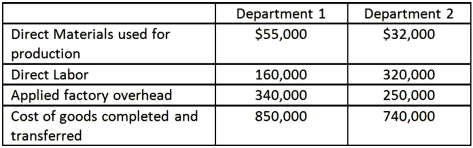 NYI Corporation manufactures decorative window glass in two sequential departments. These data pertain to the month of August:   Required: Prepare journal entries to record these events: 1. Incurrence of direct materials and direct labor. Application of factory overhead in department 1. 2. Transfer of products from department 1 to department 2. 3. Incurrence of direct materials and direct labor. Application of factory overhead in department 2. 4. Transfer of complete products from department 2 to finished goods inventory.
