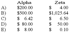 Use of activity-based costing would allocate the following amounts of setup cost to each unit (rounded to the nearest cent) :   A) Option A B) Option B C) Option C D) Option D E) Option E