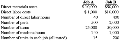 Castenet Company uses a volume-based costing system that applies overhead cost based on direct labor hours at $250 per direct labor hour. The company is considering adopting an activity-based costing system with the following data:   The two jobs processed in the month of June had the following characteristics:   Required: 1. Compute the unit manufacturing cost of each job under the firm's current volume-based costing system. 2. Compute the unit manufacturing cost of each job under the activity-based costing system. 3. Compare the unit manufacturing cost for Jobs A and B computed in requirements 1 and 2. (a) Why do the two cost systems differ in their total cost for each job? (b) Why might these differences be important to the Company?