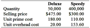 Volume-Based Costing Versus ABC: Gorden Company produces a variety of electronic products. One of its plants produces two laser printers, Speedy and Deluxe. At the beginning of 2013, the following data were prepared for this plant:   The unit overhead cost is calculated using the predetermined overhead application rate based on direct labor-hours. Upon examining the data, the marketing manager was particularly impressed with the per-unit profitability of the Deluxe printer and suggested that more emphasis be placed on producing and selling this product. The plant supervisor objected to this strategy, arguing that the Deluxe model required a very delicate manufacturing process. The supervisor believed that the cost of the Deluxe printer was likely to be much higher than reported. The controller suggests an activity-based costing system and provides the following budget data pertaining to the period:   * Cost per unit of cost driver Required: 1. Using the projected data based on the firm's current costing system, calculate gross profit per unit and gross profit percentage for each product. Round calculations to 2 decimal places. 2. Using the suggested multiple cost drivers' overhead rates, calculate the overhead cost per unit for each product and determine gross profit per unit and gross profit percentage for each product. 3. Based on your results, evaluate the suggestion of the marketing manager to emphasize the Deluxe model. 4. How does ABC contribute to Gorden's competitive advantage?