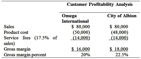 Customer Profitability Analysis Boston Depot sells office supplies to area corporations and organizations. Tom Delayne, founder and CEO, has been disappointed with the operating results and the profit margin for the last two years. Business forms are mostly a  commodity  business with low profit margins. To increase profit margins and gain competitive advantages, Delayne introduced  Desk-Top Delivery  service. The business seems to be as busy as ever. Yet, the operating income has been declining. To help identify the root cause of declining profits, he decided to analyze the profitability of two of the firm's major customers: Omega International (OI) and City of Albion (CA). According to the customer profitability analysis that Boston Depot conducts regularly, Boston Depot has the same amount of total sales with both OI and CA. However, the firm earns a higher gross margin and gross margin ratio from CA than those from the sales to OI, as demonstrated here:    Boston Depot adds a flat 17.5 percent to all sales for expenses incurred in such activities as handling customers' requests, pick-packing, order delivery, warehousing, and data entry. However, not all customers require the same level of services. Operation Manager, Jamie Steel, points out that CA has been a much heavier service user than OI. She shows the following data to support her belief:   Controller Rod Jay has been investigating ways to determine the costs of performing various activities. He summarized his findings:   Steel points out that activities cost money. Two customers who request different service activities most likely are not costing the firm the same. Required: 1. Using activity-based costing, compute the charges per unit of service activities. 2. Using activity-based costing, compute the total distribution costs for each of the customers. 3. Is the City of Albion a more profitable customer? 4. Is Omega International a better customer for Boston Depot?