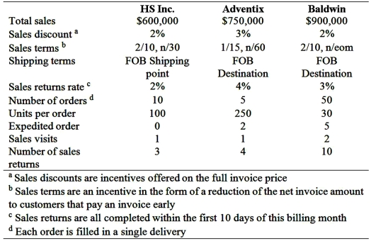Customer Profitability Analysis Spring Company collected the following data pertaining to its activities with selected customers.    Spring Company mails monthly statements on or before the first day of each month. HS pays all of its account payables within the payment discount periods. Adventix does not take the early payment discounts. In fact, the company pays half of its accounts on the date that these accounts are due and pays the remainder at the end of the following month. Baldwin also does not take advantage of discounts for early payments. However, it pays its accounts on the specified due date. Cost of goods sold is sixty percent of gross sales price. Joan Lieberman, the controller of Spring Company, has estimated that the cost of working capital is approximately 2 percent per month. Lieberman also gathered the following cost data:   Required: Prepare and interpret a customer profitability analysis for Spring Company. How does it help Spring Company become more competitive and profitable?