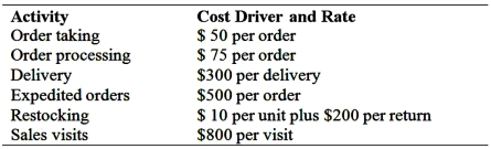 Customer Profitability Analysis Spring Company collected the following data pertaining to its activities with selected customers.    Spring Company mails monthly statements on or before the first day of each month. HS pays all of its account payables within the payment discount periods. Adventix does not take the early payment discounts. In fact, the company pays half of its accounts on the date that these accounts are due and pays the remainder at the end of the following month. Baldwin also does not take advantage of discounts for early payments. However, it pays its accounts on the specified due date. Cost of goods sold is sixty percent of gross sales price. Joan Lieberman, the controller of Spring Company, has estimated that the cost of working capital is approximately 2 percent per month. Lieberman also gathered the following cost data:   Required: Prepare and interpret a customer profitability analysis for Spring Company. How does it help Spring Company become more competitive and profitable?