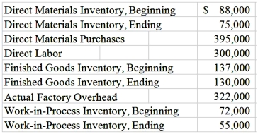 Catlett Company manufactures products to customer specifications. A job costing system is used to accumulate production costs. Factory overhead cost was applied at 120% of direct labor cost. Selected data concerning operations of the company are presented below.   Required: Prepare a schedule of cost of goods manufactured and sold.