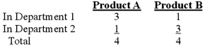 Rivera Company manufactured two products, A and B, during April. For purposes of product costing, an overhead rate of $2.00 per direct-labor hour was used, based on budgeted annual factory overhead of $500,000 and 250,000 budgeted annual direct-labor hours, as follows:   The number of labor hours required to manufacture each of these products was:   During April, production units for products A and B were 1,000 and 3,000, respectively. Required: (1) Using a plantwide overhead rate, what are total overhead costs assigned to products A and B, respectively? (2) Using departmental overhead rates, what are total overhead costs assigned to products A and B, respectively? (3) Assume that materials and labor costs per unit of Product B are $10 and that the selling price is established by adding 40% of total costs to cover profit and selling and administrative expenses. What difference in selling price would result from the use of departmental overhead rates?