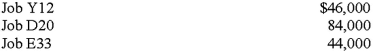 Rockingham Manufacturing Company builds highly sophisticated engine parts for cars competing in stock racing and drag racing. The company uses a normal costing system that applies factory overhead on the basis of direct labor-hours. For the current year the company estimated that it would incur $256,000 in factory overhead costs and 16,000 direct labor-hours. The April 1 balance in inventory accounts follow:   Job Y12 is the only job in process on April 1. The following transactions were recorded for the month of April: a. Purchased materials on account, $160,000 b. Issued $180,000 of materials to production, $6,000 of which was for indirect materials. Cost of direct materials issued:   c. Incurred and paid payroll cost of $40,920 Direct labor cost ($20/hour; total 1,196 hours)   d. Recognize deprecation for the month:     h. Applied factory overhead to production on the basis of direct labor-hours i. Completed Job Y12 during the month and transferred it to the finished goods warehouse j. Sold Job Z11 on account for $120,000 k. Received $50,000 of collections on account from customers during the month Required (1) Calculate the company's predetermined overhead rate. (2) Prepare journal entries for the April transactions. Record job-specific items in individual Work-in-Process accounts. (3) What was the balance of the Materials Inventory account on April 30? (4) What was the balance of the Work-in-Process Inventory control account on April 30? (5) What was the amount of underapplied or overapplied overhead?