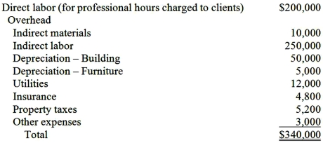 Jones and Jones CPA firm has the following budget for the year:   The firm uses direct labor as the cost driver to apply overhead to clients. During January, the firm worked for many clients; data for two of them follow:   Required: (1) Compute the Jones and Jones budgeted overhead rate. Explain how this is used. (2) Compute the amount of overhead to be charged to the Henderson and Fisher accounts using the predetermined overhead rate calculated in requirement (1). (3) Compute the separate job cost for the Henderson and Fisher accounts.