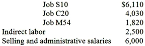 Humming Company manufactures high quality musical instruments for professional musicians. The company estimated that it would incur $120,000 in factory overhead costs and 8,000 direct labor-hours for the year. The April 1 balances in the inventory accounts follow:   Job S10 is the only job in process on April 1. The following transactions were recorded for the month of April. a. Purchased materials on account, $90,000. b. Issued $91,000 of materials to production, $4,000 of which was for indirect materials. Cost of direct materials issued:   c. Incurred and paid payroll cost of $20,460: Direct labor cost ($13/hour; total 920 hours)   d. Recognized depreciation for the month:   g. Incurred other factory overhead costs $1,600 h. Applied factory overhead to production on the basis of direct labor-hours. i. Completed Job S10 during the month and transferred it to the finished goods warehouse. j. Sold Job J21 on account for $59,000. k. Received $25,000 of collections on account from customers during the month. Required: 1. Calculate the company's predetermined overhead rate. 2. Prepare journal entries for the April transactions. Letter your entries from a to k. 3. What was the balance of the Materials Inventory account on April 30? 4. What was the balance of the Work-in-Process Inventory account on April 30? 5. What was the amount of underapplied or overapplied overhead?