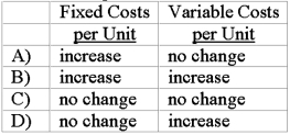 When production levels are expected to decline within a relevant range, what effects would be anticipated with respect to each of the following?   A) Option A B) Option B C) Option C D) Option D