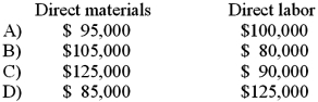 <strong>Furniture Co. incurred the following costs during 2013: What was the amount of direct materials and direct labor used for the year? </strong> A)Option A B)Option B C)Option C D)Option D