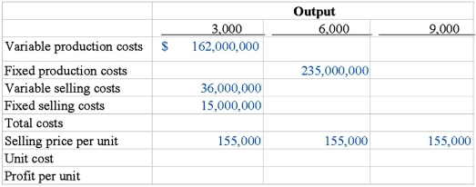 Roadmaster Equipment is an up-scale, higher-priced, specialty road construction equipment maker based in Irvine, California. The management accountant for Roadmaster compiled information for various levels of output in units:   Required: Rounding all calculations to the nearest dollar, fill in the blanks with the correct figures.
