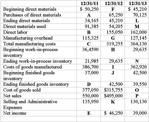 A computer virus destroyed some of the accounting records for Hampton Furniture Company for the periods of 2011-2013. The following information was salvaged from the computer system.   Required: Determine the correct amounts for A through P.