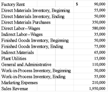 The following information applies to the McAdoo Company for the year.   Required: Prepare a statement of cost of goods manufactured and an income statement for the year.
