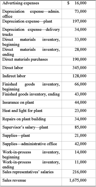Consider the following information for Blue Water Equipment, Inc., a manufacturer of sailboat rigging, blocks, and cordage.   Required: Prepare a statement of cost of goods manufactured and an income statement for Blue Water Equipment, Inc. for the year.