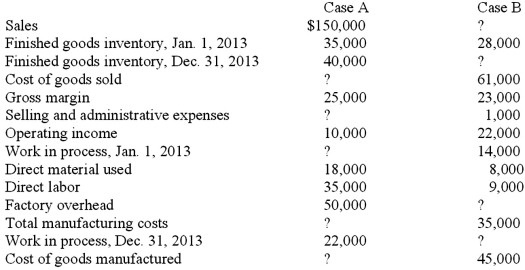 The following information was taken from the accounting records of Tomek Manufacturing Company. Unfortunately, some of the data were destroyed by a computer malfunction.   Required: Calculate the unknowns indicated by question marks.