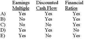 Methods for directly valuing a firm include:   A) Option A B) Option B C) Option C D) Option D E) Option E