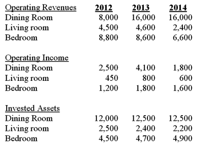 Products Inc. manufactures furniture and is organized into three large divisions: bedroom, living room, and dining room furniture. The following information presents operating revenues, operating incomes and invested assets of the company over the last three years. (all figures in 000s)    The following table shows the number of managers covered by the current compensation package of Products Inc.:   The current compensation package is an annual bonus award. The managers share in the bonus pool. The pool is calculated as 12% of the annual residual income of the company. The residual income is defined as operating income minus an interest charge of 10% of invested assets. Required: (1) Use investment turnover, return on sales, and ROI to explain the differences in profitability of the three divisions for 2012, 2013 and 2014. (2) Compute the bonus amount to be paid during each year. Also, compute the average individual executive bonus amounts (round to even dollar). (3) If the bonus were calculated by divisional residual income what would be the bonus amounts for each division? (4) Discuss the benefits and problems of basing the bonus on residual income of a company compared to using divisional residual income.