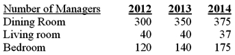 Products Inc. manufactures furniture and is organized into three large divisions: bedroom, living room, and dining room furniture. The following information presents operating revenues, operating incomes and invested assets of the company over the last three years. (all figures in 000s)    The following table shows the number of managers covered by the current compensation package of Products Inc.:   The current compensation package is an annual bonus award. The managers share in the bonus pool. The pool is calculated as 12% of the annual residual income of the company. The residual income is defined as operating income minus an interest charge of 10% of invested assets. Required: (1) Use investment turnover, return on sales, and ROI to explain the differences in profitability of the three divisions for 2012, 2013 and 2014. (2) Compute the bonus amount to be paid during each year. Also, compute the average individual executive bonus amounts (round to even dollar). (3) If the bonus were calculated by divisional residual income what would be the bonus amounts for each division? (4) Discuss the benefits and problems of basing the bonus on residual income of a company compared to using divisional residual income.