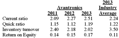 Avantronics is a manufacturer of electronic components and accessories with total assets of $20,000,000. Selected financial ratios for Avantronics and the industry averages for firms of similar size are presented below.    Avantronics is being reviewed by several entities whose interests vary, and the company's financial ratios are a part of the data being considered. Each of the parties listed below must recommend an action based on its evaluation of Avantronics' financial position. • Mid Coastal Bank. The bank is processing Avantronic's application for the new five-year term note. MidCoastal has been Avantronics' banker for several years, but must re-evaluate the company's financial position for each major transaction. • Ozawa Company. Ozawa is a new supplier to Avantronics, and must decide on the appropriate credit terms to extend to the company. • Drucker & Denon. A brokerage firm specializing in the stock of electronics firms that are sold over-the-counter, Drucker & Denon must decide if it will include Avantronics in a new fund being established for sale to Drucker & Denon's clients. • Working Capital Management Committee. This is a committee of Avantronics' management personnel chaired by the chief operating officer. The committee is charged with the responsibility of periodically reviewing the company's working capital position, comparing actual data against budgets, and recommending changes in strategy as needed. Required: (1) Describe the analytical use of each of the four ratios presented above. (2) For each of the four entities described above, identify one or two financial ratios, from those ratios presented, that would be most valuable as a basis for its decision regarding Avantronics. (3) Discuss what the financial ratios presented in the question reveal about Avantronics. Support your answer by citing specific ratio levels and trends as well as the interrelationships between these ratios.