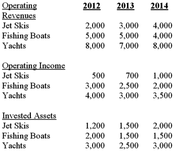 Boating Inc. manufactures water vessels and is organized into three large divisions: jet skis, fishing boats, and yachts. The following information presents operating revenues, operating incomes and invested assets of the company over the last three years: (All figures in 000s.)    The following table shows the number of managers covered by the current compensation package of Boating Inc.:   The current compensation package is an annual bonus award. The managers share in the bonus pool. The pool is calculated as 10% of the annual residual income of the company. The residual income is defined as operating income minus an interest charge of 14% of invested assets. Required: (1) Compute the bonus amount to be paid during each year. Also, compute (average) individual executive bonus amounts. (2) If the bonus was calculated by divisional residual income, what would be the bonus amounts?
