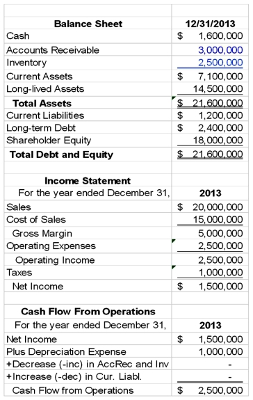 Ginyard Company has the following financial statements for the year ended December 31, 2013.    Some additional information about 2013 includes:   Required: 1. Complete a business analysis of Ginyard Company for 2013. 2. Complete a business valuation for Ginyard Company for 2013.
