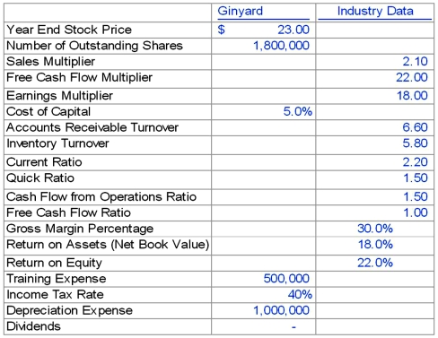 Ginyard Company has the following financial statements for the year ended December 31, 2013.    Some additional information about 2013 includes:   Required: 1. Complete a business analysis of Ginyard Company for 2013. 2. Complete a business valuation for Ginyard Company for 2013.