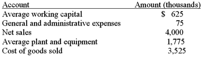 Listed below is selected financial information for the Western Division of the Henzel Company for last year:   If Henzel treats the Western Division as an investment center for performance evaluation purposes, what is the before-tax return on investment (ROI)  for last year? (Round your answer to two decimal places.)  A) 34.68%. B) 26.76%. C) 22.54%. D) 19.79%. E) 16.67%.
