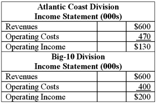 T-shirts R Us Inc. operates two divisions that each manufactures t-shirts for universities. Each division has its own manufacturing facility. The historical-cost accounting system reports the following data for 2013.    T-shirts R Us Inc. estimates the useful life of each manufacturing facility to be 15 years. The company uses straight line depreciation, with a depreciation charge of $70,000 per year for each division and no salvage value at the end of 15 years. The manufacturing facility is the only long-lived asset of either division. Current assets are $300,000 in each division. At the end of 2013 the Atlantic Coast Division is 4 years old and the Big 10 Division is 6 years old. An index of construction costs, replacement cost, and liquidation values for manufacturing facilities for production of t-shirts for the 7-year period that T-shirts R Us Inc. has been operating is as follows:   Required: Round answers to 2 decimal places where appropriate. 1. Compute return on investment (ROI) for each division using net book value (NBV). Interpret the results. 2. Compute return on investment (ROI) for each division, incorporating current-cost estimates as follows, using: (a) Gross book values (GBV) under historical cost; (b) GBV at historical cost restated to current cost using the index of construction costs; (c) NBV of long-lived assets restated at current cost using the index of construction costs (the facility was constructed the year before the first year of use); (d) Current replacement cost; and (e) Current liquidation value. 3. Which of the measures calculated in (2) above would you choose for (a) performance evaluation of each division manager, and (b) deciding which division is most profitable for the overall firm. What are the strategic advantages and disadvantages to the firm of each measure for both (a) and (b)?