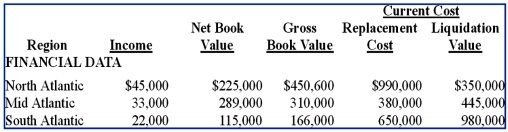 Eikelberry, Inc. has the following financial results for 2013 for its three regional divisions:    Required: Calculate return on investment (ROI), asset turnover (AT), and return on sales (ROS) for each division for 2013. The sales in the North, Mid and South Atlantic regions are $2,350,000, $1,450,000, and $500,000, respectively. Calculate ROI and asset turnover (AT) for each of the four measures of investment (i.e., for each of four possible denominators in determining ROI and AT). Round all answers except ROI to 2 decimal places, e.g., round 0.12487 to 12.49%. Round ROI to whole percentage amounts, e.g., 0.1998 to 20%.