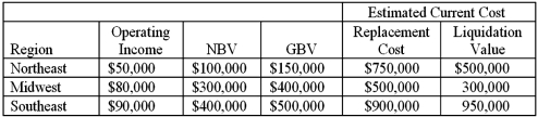 Pearl Inc. has the following financial results for 2013 for its three regional divisions:    Required: Calculate return on investment (ROI), asset turnover (AT), and return on sales (ROS) for each division for 2013. The sales in the Northeast, Midwest, and Southeast regions are $700,000, $800,000, and $990,000, respectively. Calculate ROI and AT for each of the four measures of investment (i.e., NBV, GBV, Replacement Cost, and Liquidation Value). Round all answers except ROI to 2 decimal places (e.g., 0.12522 becomes 12.52%); round ROI to whole percentage amounts, e.g., 0.1998 becomes 20%.