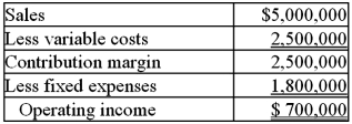 The major operating divisions of Grey Company are organized as investment centers for performance-evaluation purposes. The division managers are evaluated, in part, on the basis of the change in the return on investment (ROI) of their units. Operating results for the Division A for the coming year, 2013, based on its existing assets are budgeted as follows:    Operating assets for the Division A are currently $3,600,000. For 2013, the division can add a new product line for an investment of $600,000. The new product line is expected to generate sales of $1,600,000 and will incur fixed expenses of $600,000 annually. Variable costs of the new product are expected to average 60% of the selling price. Required: 1. What is the effect on ROI of accepting the new product line? 2. If the company's required rate of return is 6% and residual income is used to evaluate managers, would this encourage the division to accept the new product line? Explain and show computations.