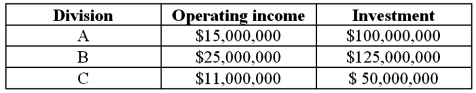 Meridian Investments has three divisions (A, B, C) organized for performance-evaluation purposes as investment centers. Each division's required rate of return for purposes of calculating residual income (RI) is 15%. Budgeted operating results for 2013 for each of the three divisions are as follows:    The company is planning an expansion, which will require each division to increase its investments by $25,000,000 and its income by $4,500,000. Required: 1. Compute the current ROI for each division. 2. Compute the current residual income (RI) for each division. 3. Rank the divisions according to their current ROIs and residual incomes. 4. Determine the effects after adding the new project to each division's ROI and residual income (RI). 5. Assuming the managers are evaluated on either ROI or residual income (RI), which divisions are pleased with the expansion and which ones are unhappy? Explain briefly.