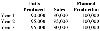 Home Products Inc has failed to reach its planned activity level during its first two years of operation. The following table shows the relationship between units produced, sales, and normal activity for these years and the projected relationship for Year 3. All prices and costs have remained the same for the last two years and are expected to do so in Year 3. Income has been positive in both Year 1 and Year 2.   Because Home Products uses a full costing system, one would predict operating income for Year 3 to be: A) Greater than operating income under variable costing. B) Less than year 2 C) The same as operating income under variable costing. D) Less than the operating income under variable costing.