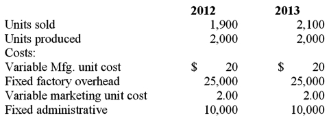 Brantley Inc. manufactures hair brushes that sell at wholesale for $6.00 per unit. Budgeted production in both 2012 and 2013 was 2,000 units and budgeted fixed overhead was $25,000 in each year. There was no beginning inventory in 2012. The following data summarized the 2012 and 2013 operations:    Required: Determine income under both full costing and variable costing and explain the difference.