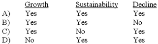 Which of the following phases are included in the sales life cycle?   A) Option A B) Option B C) Option C D) Option D